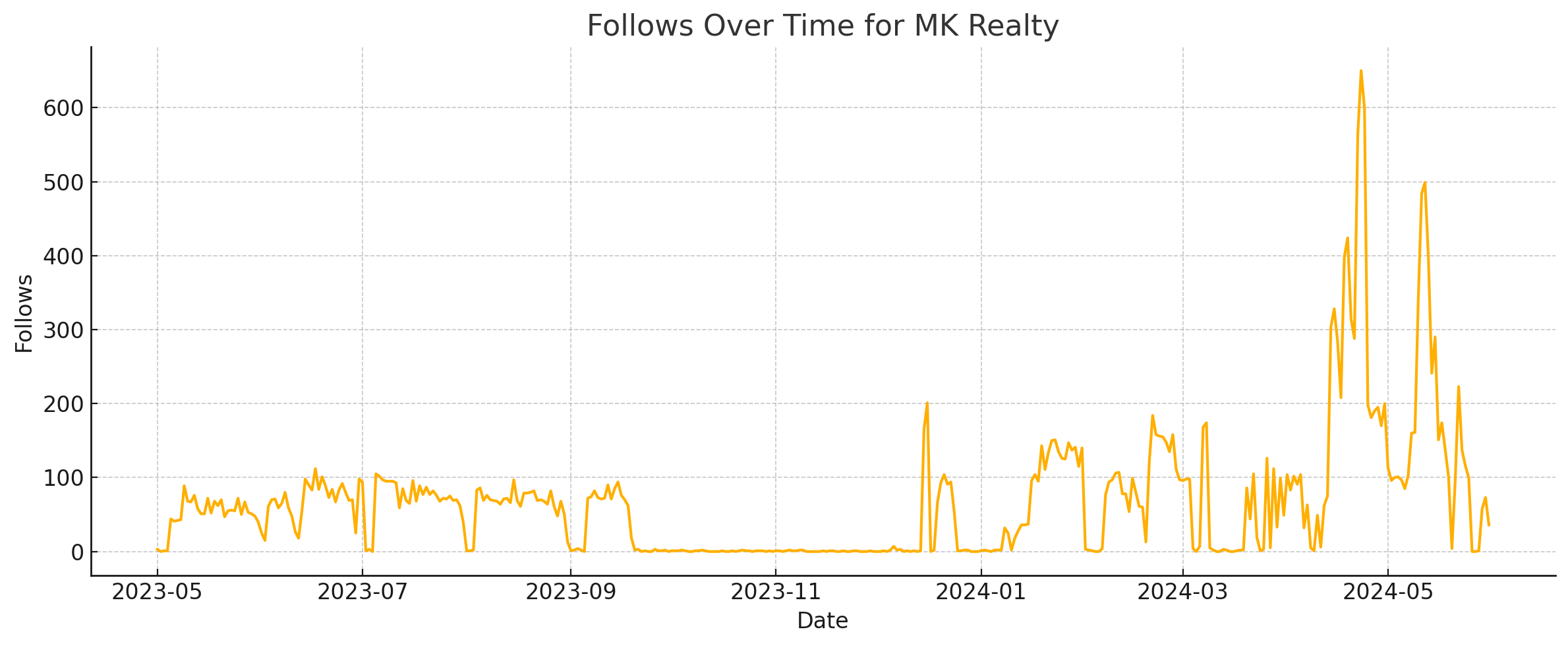 Line chart titled “Follows Over Time for MK Realty” showing fluctuating follower growth across a year, with a sharp uptick between March and May 2024.