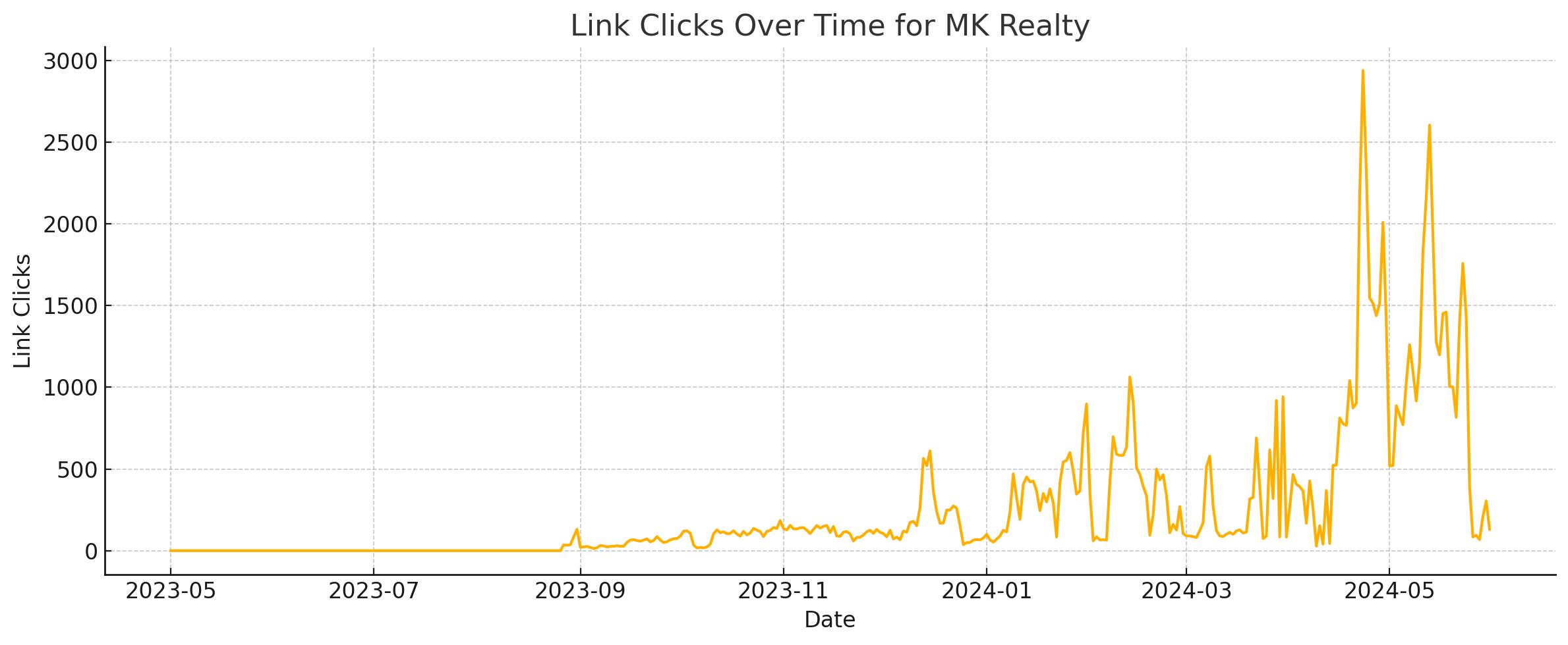 Line chart titled “Link Clicks Over Time for MK Realty” tracking daily clicks from May 2023 to May 2024, with minimal activity early on and a dramatic spike in clicks beginning early 2024, peaking near 3000.