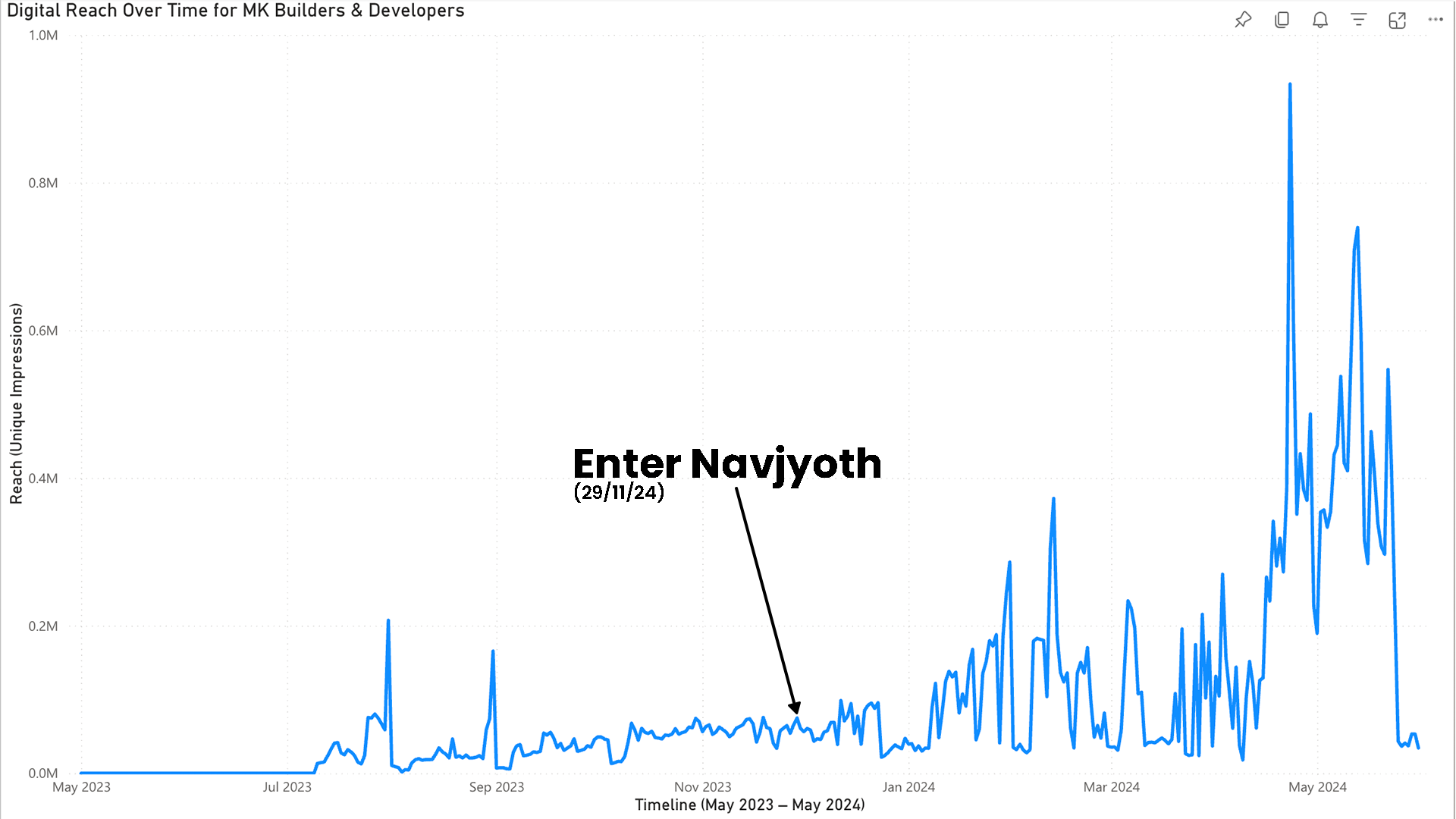 Line graph showing the digital reach (unique impressions) for MK Builders & Developers from May 2023 to May 2024, with a sharp increase after 29th November 2024 — marked as ‘Enter Navjyoth’